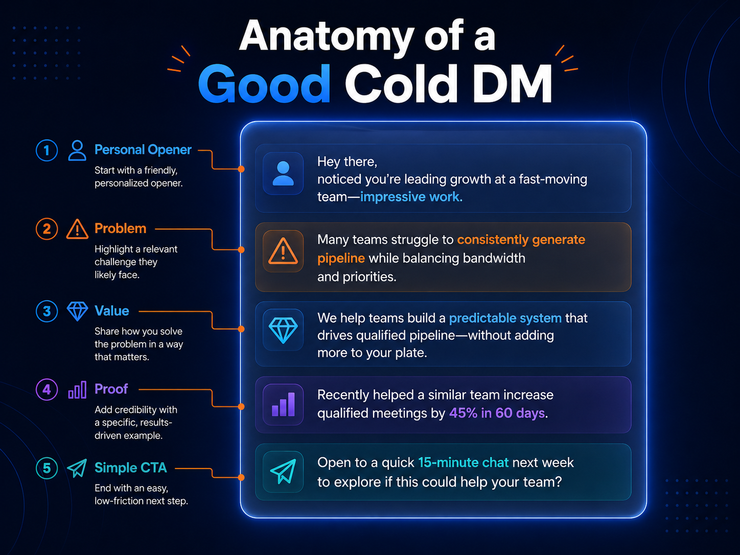 Anatomy of a good cold DM with personal opener, problem, value, proof, and CTA