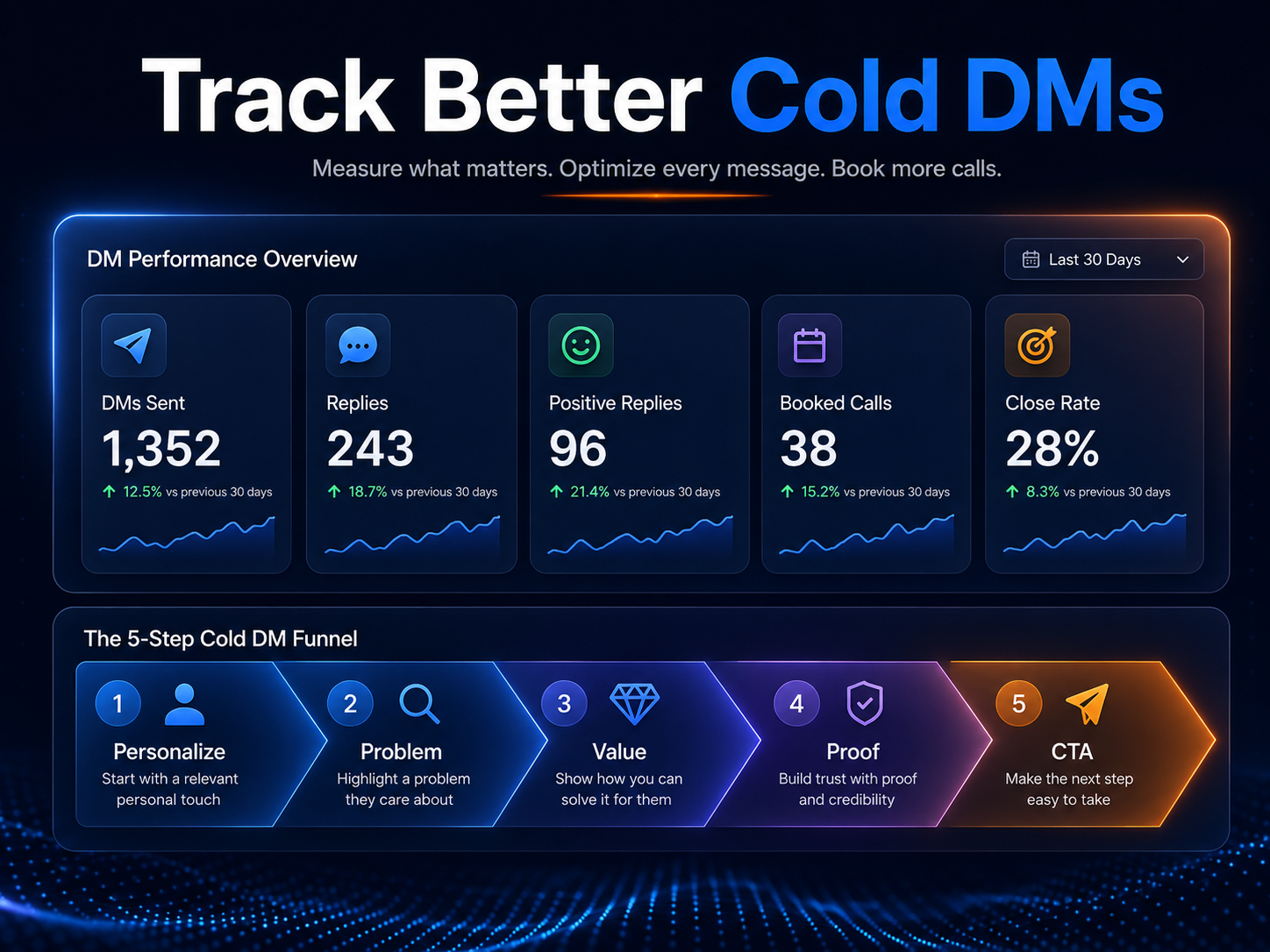 Cold DM performance dashboard showing DMs sent, replies, positive replies, booked calls, close rate, and funnel steps