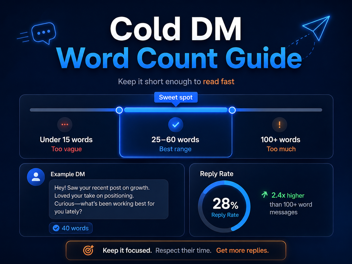 Cold DM word count guide showing under 15 words, 25-60 words, and 100 plus words
