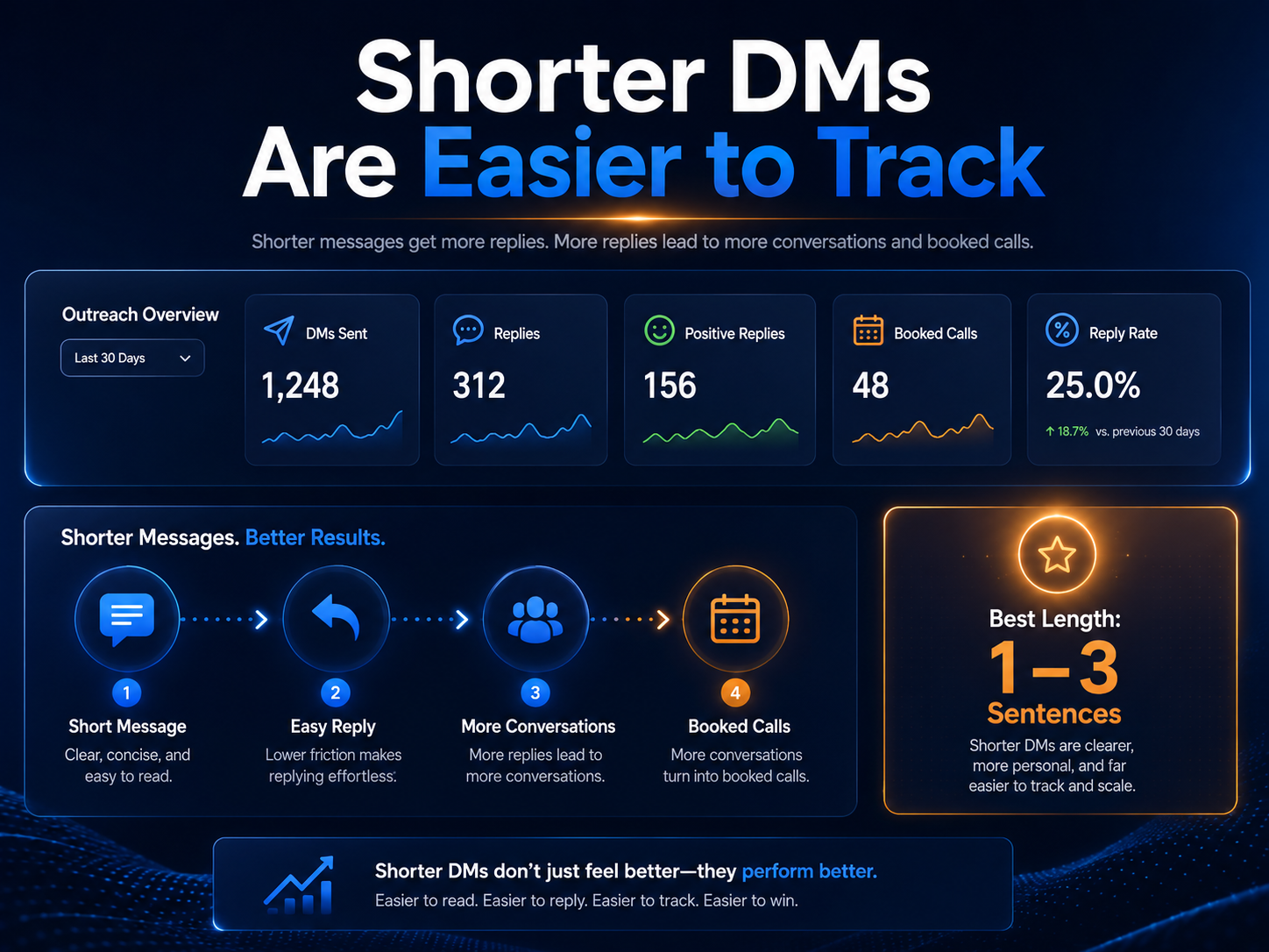 Shorter DMs are easier to track with outreach overview and best length of 1-3 sentences
