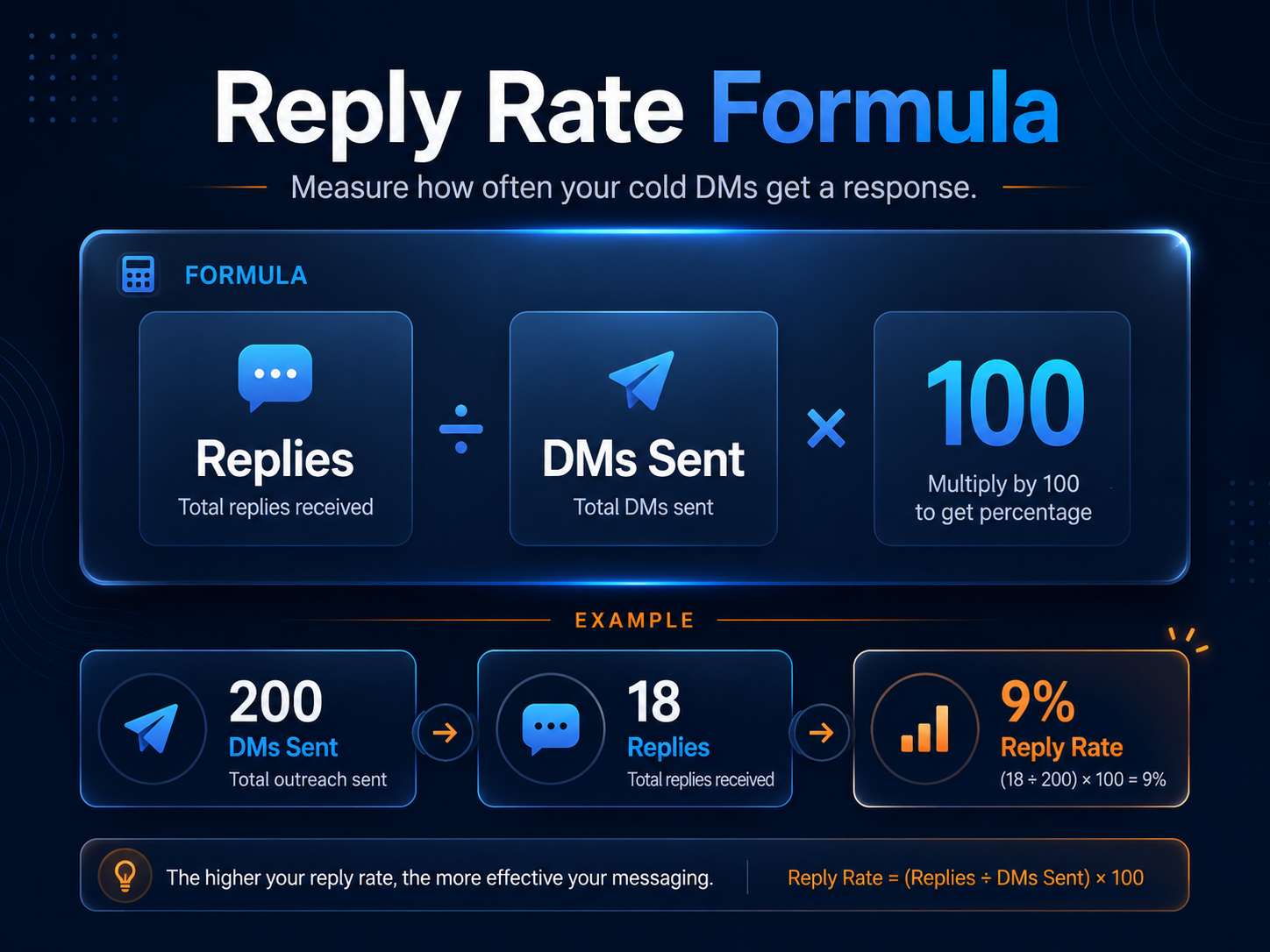 Cold DM strategy framework infographic