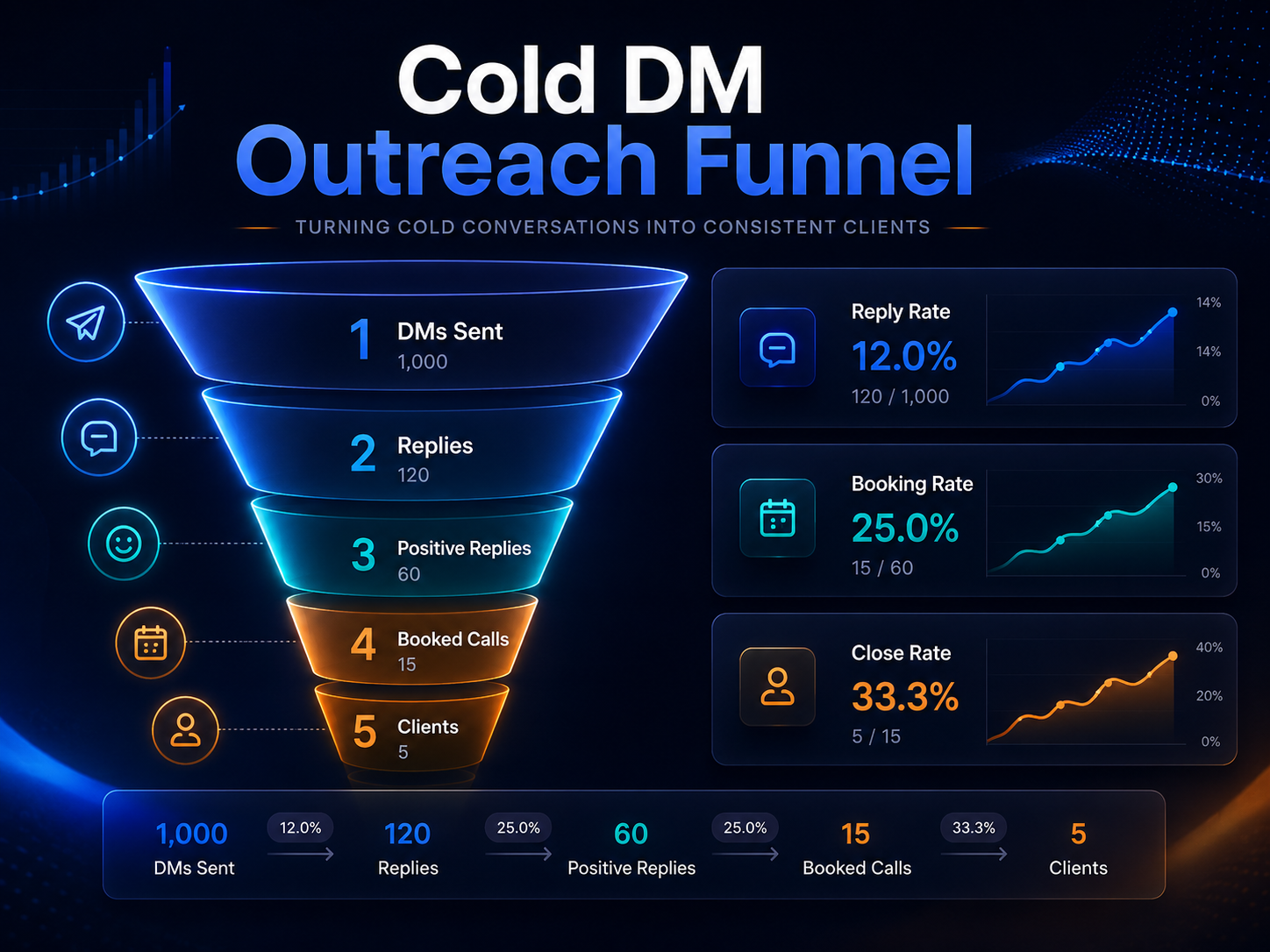 Cold DM reply rate guide