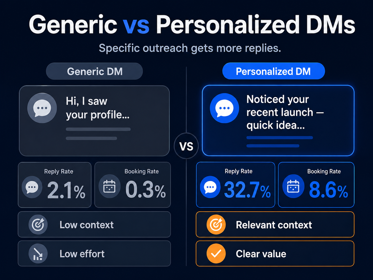 Generic vs Personalized Cold DM Reply Rates Comparison
