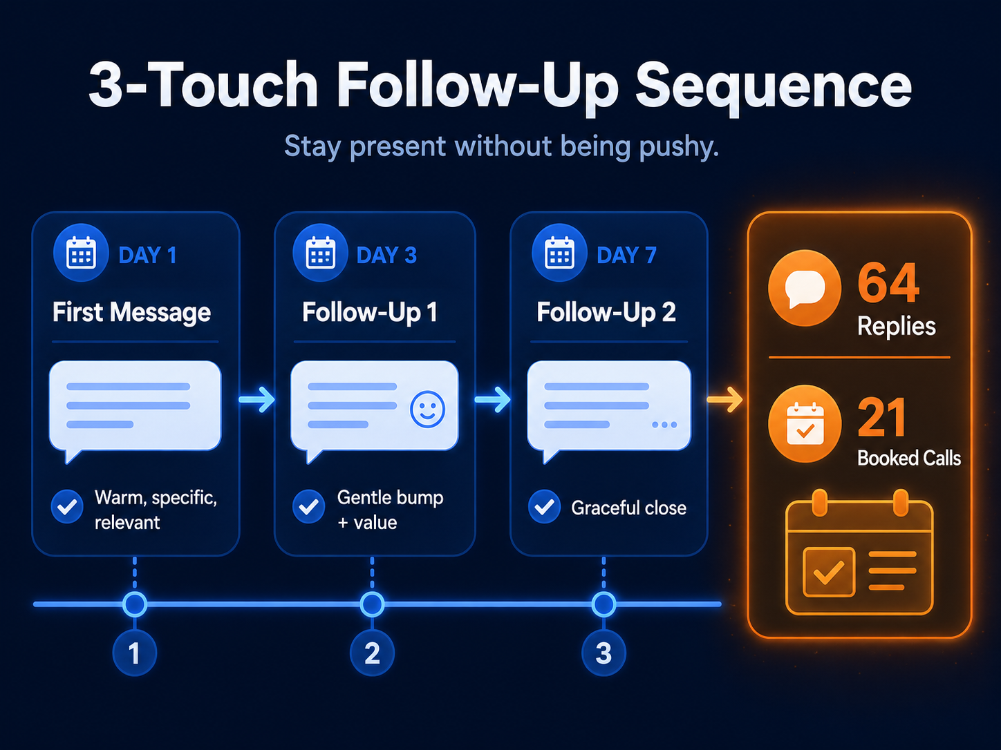 Real Cold DM Examples by Use Case