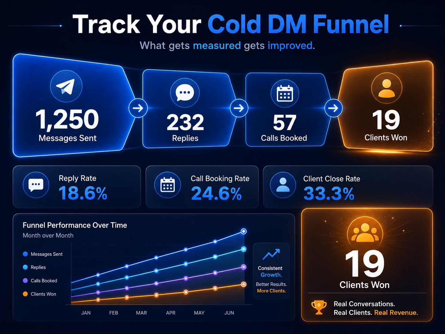 Cold DM Follow-Up Sequence