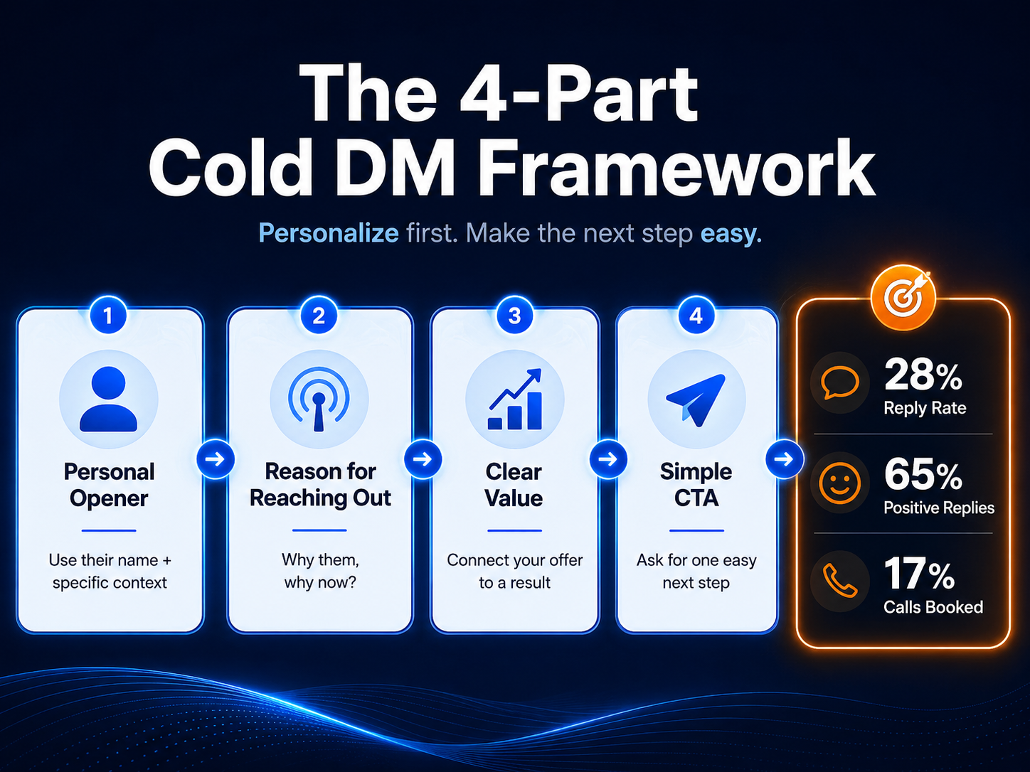 The 4-Part Cold DM Framework