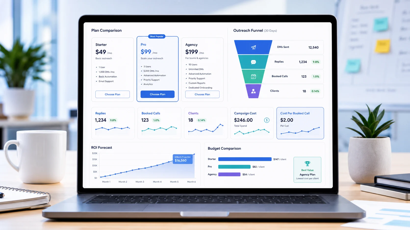 Cold DM tools pricing and ROI dashboard comparing outreach plans, booked calls, campaign cost, and revenue