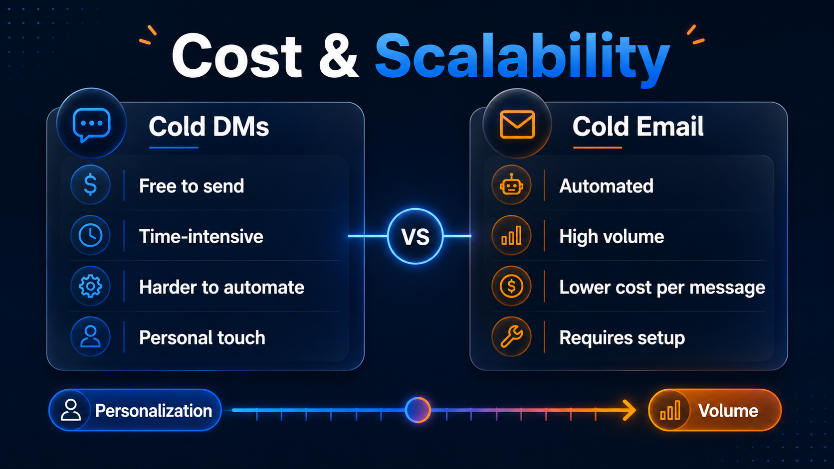 Cold DM vs cold email cost and scalability comparison