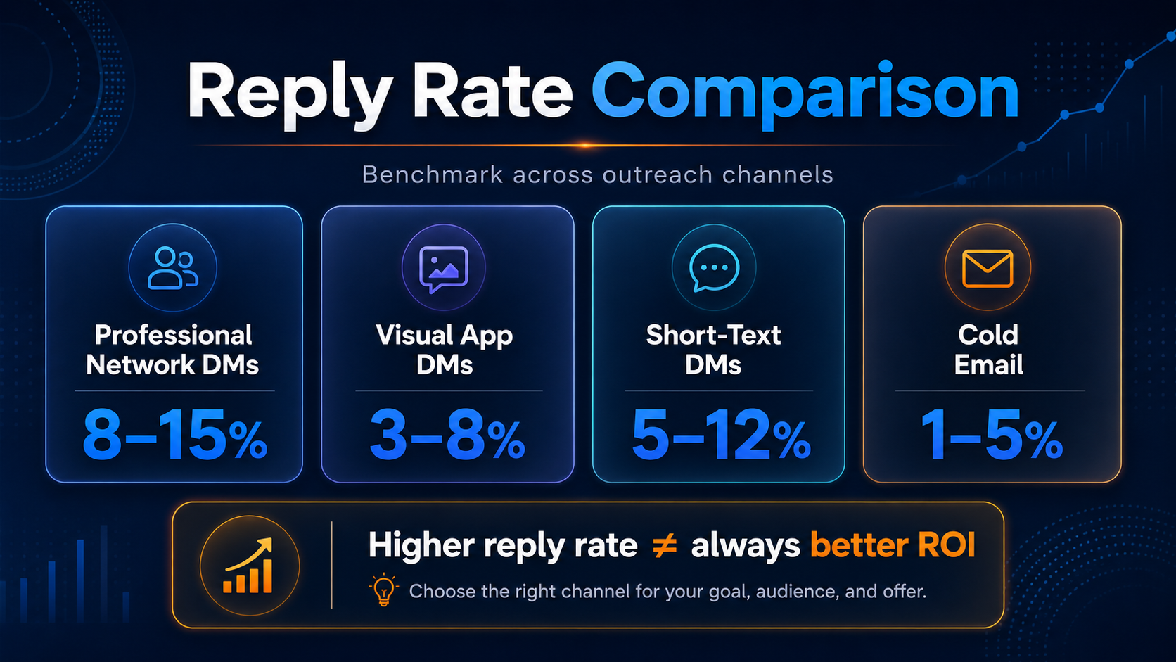 Cold DM and cold email reply rate comparison