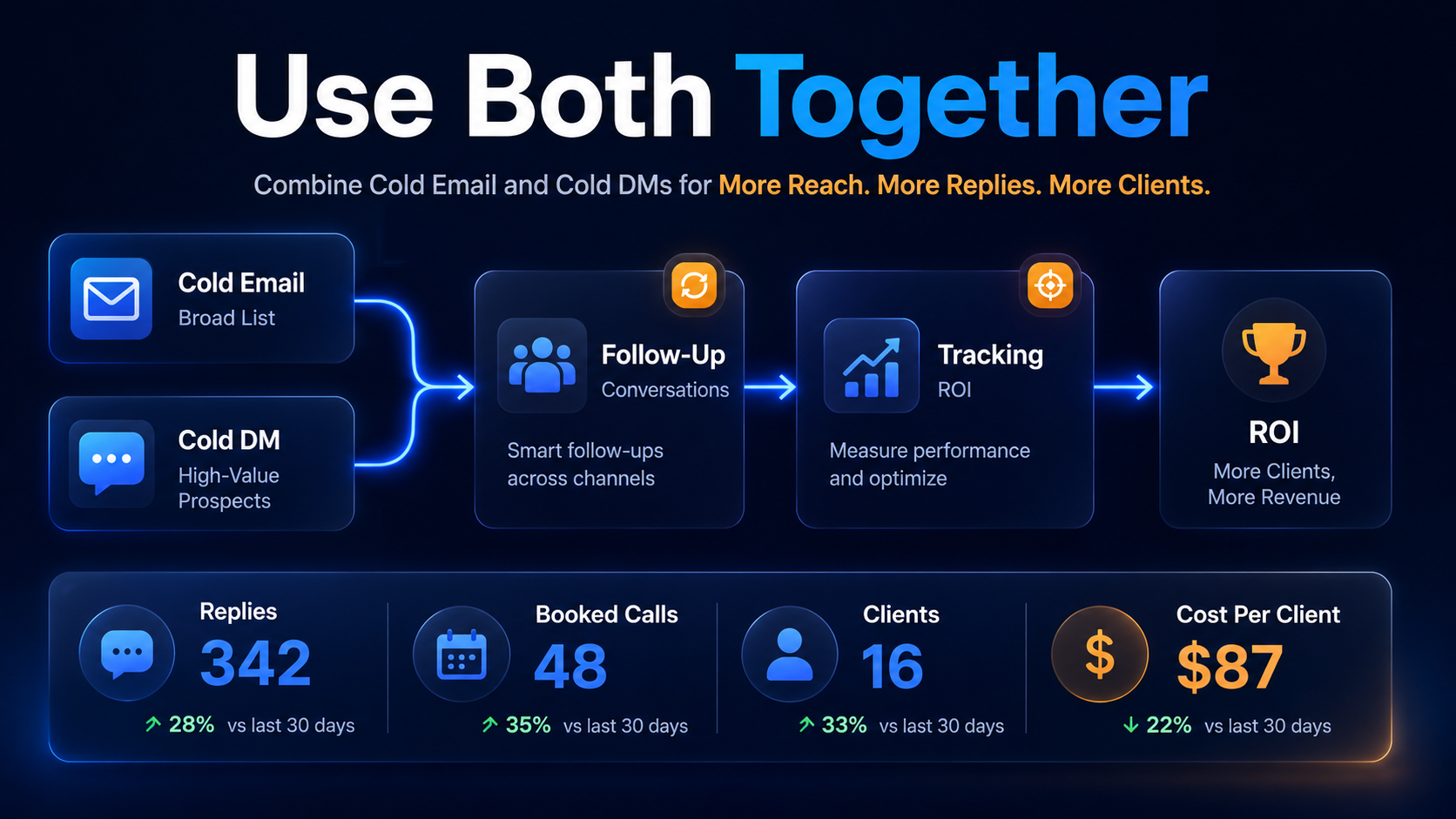 Multi-channel outreach strategy using cold DMs and cold emails