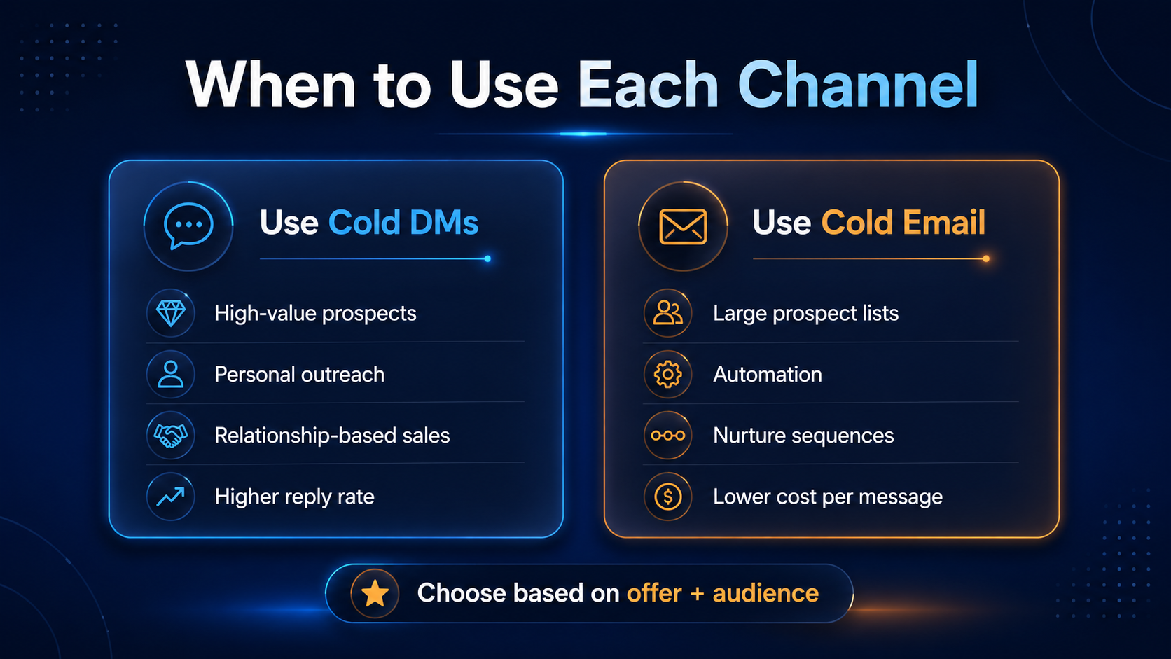 When to use cold DMs vs cold emails