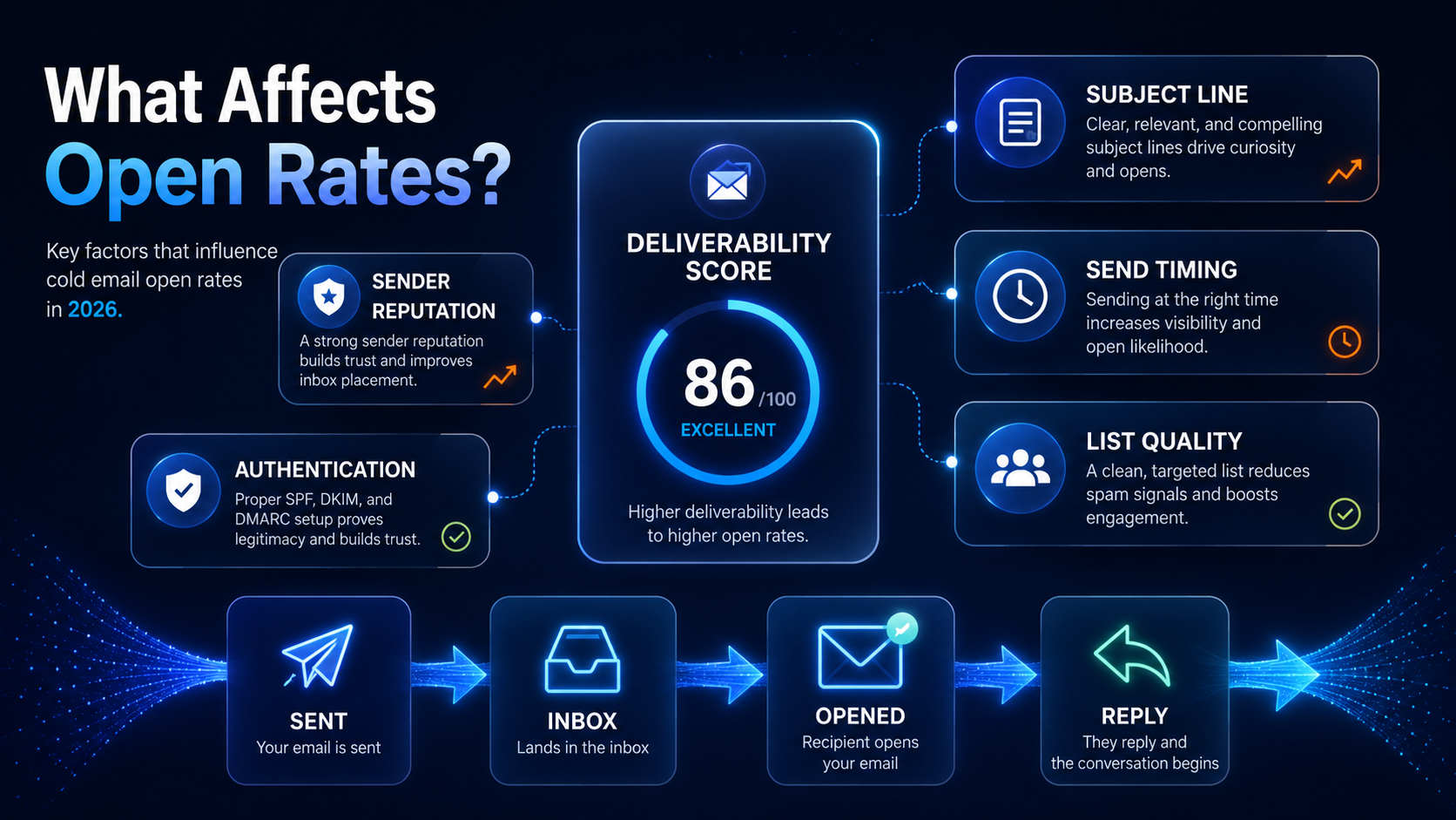 Factors affecting cold email open rates 2026