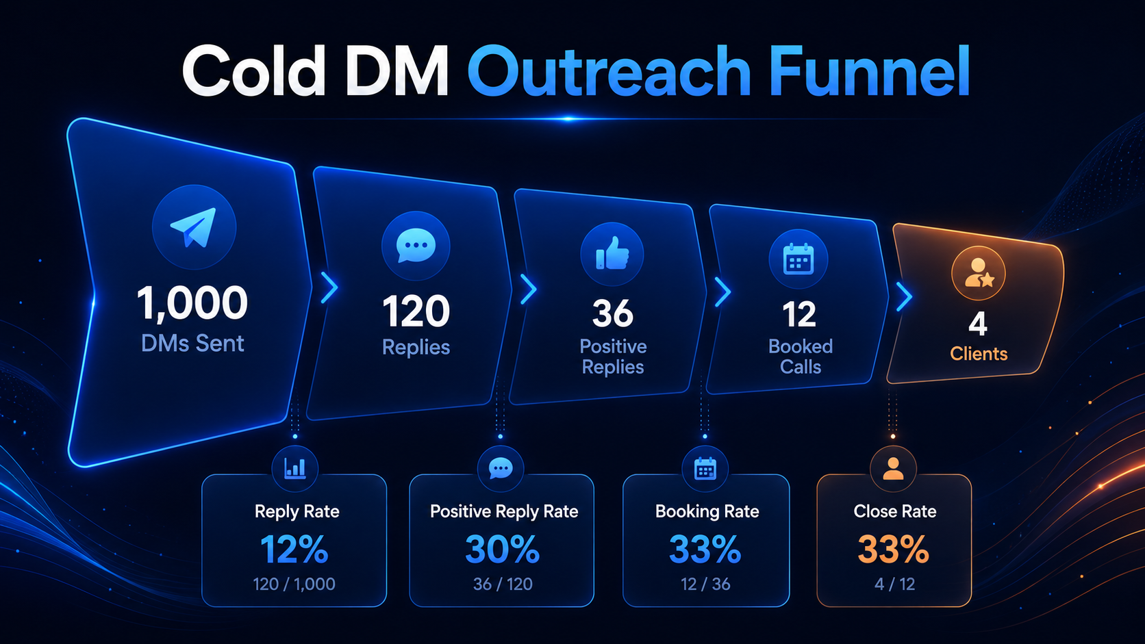 Cold DM conversion funnel formula