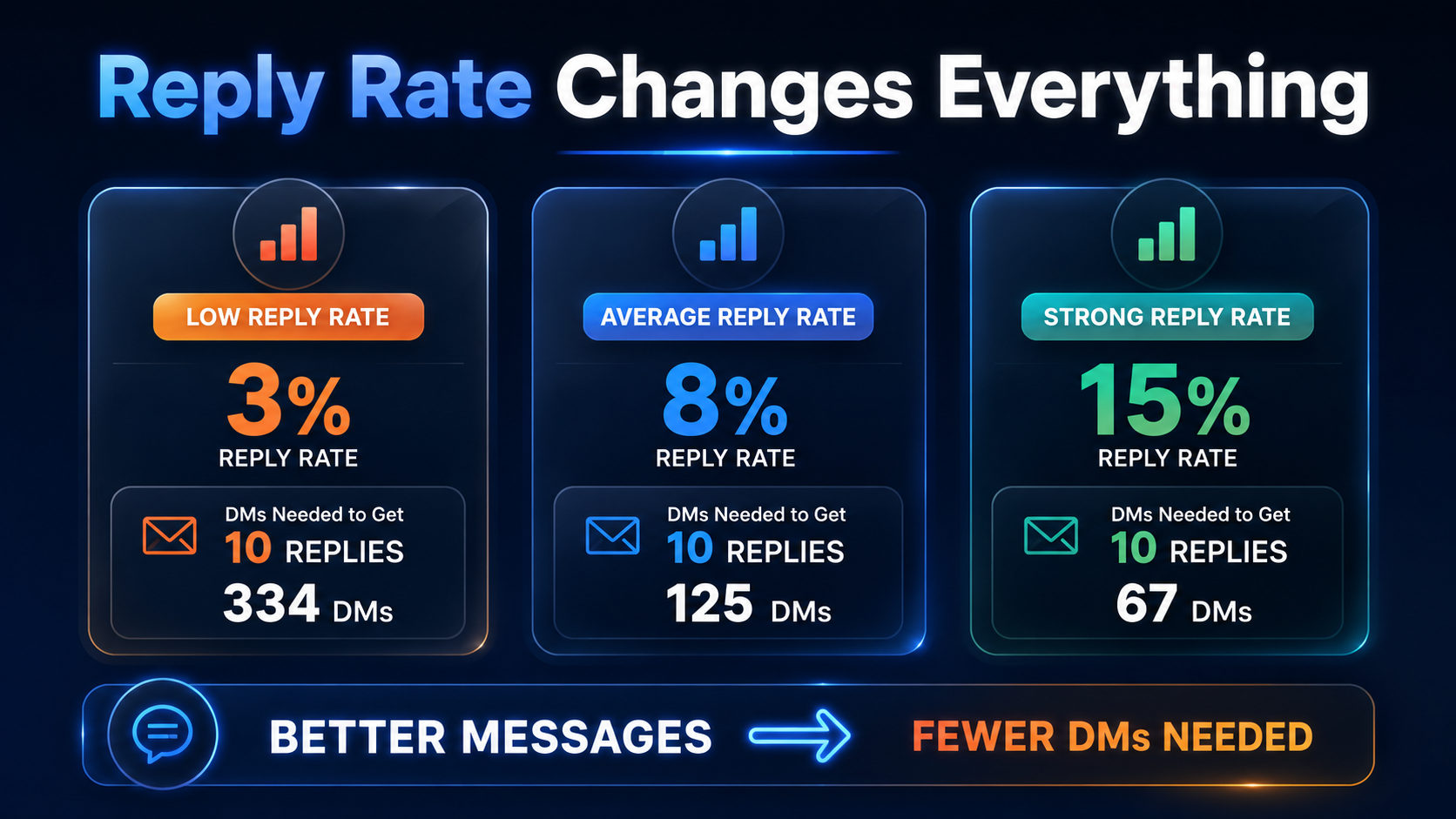 Number of DMs needed per client