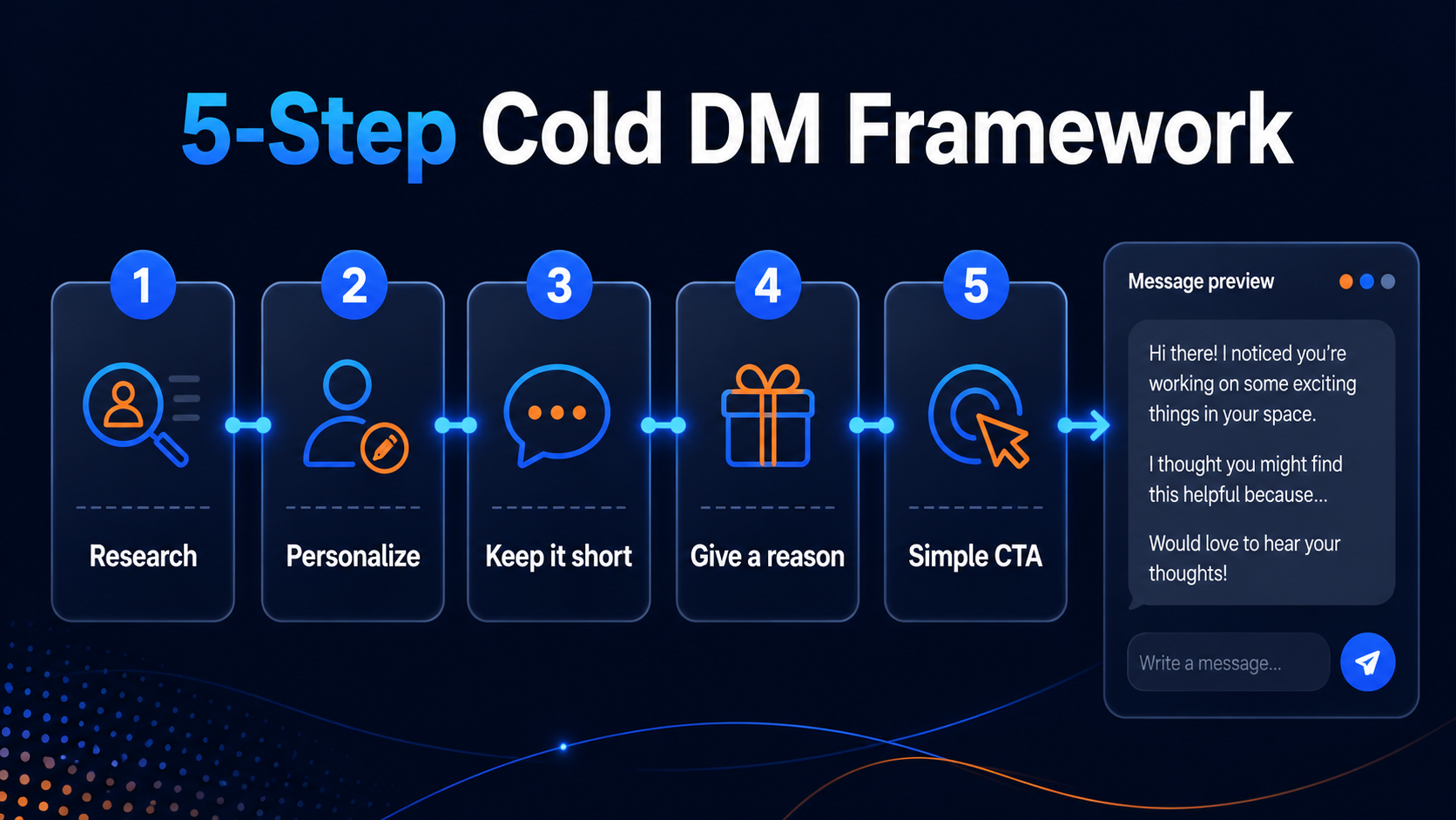 Cold DM personalization framework infographic